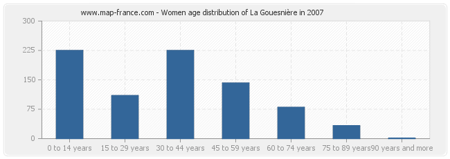Women age distribution of La Gouesnière in 2007